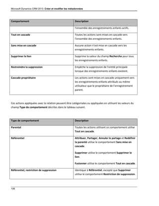 Microsoft Dynamics CRM 2013: Créer et modifier les métadonnées
106
Comportement Description
l’ensemble des enregistrements enfants actifs.
Tout en cascade Toutes les actions sont mises en cascade vers
l’ensemble des enregistrements enfants.
Sans mise en cascade Aucune action n’est mise en cascade vers les
enregistrements enfants.
Supprimer le lien Supprime la valeur du champ Recherche pour tous
les enregistrements enfants.
Restreindre la suppression Empêche la suppression de l’entité principale
lorsque des enregistrements enfants existent.
Cascade propriétaire Les actions sont mises en cascade uniquement vers
les enregistrements enfants attribués au même
utilisateur que le propriétaire de l’enregistrement
parent.
Ces actions appliquées avec la relation peuvent être catégorisées ou appliquées en utilisant les valeurs du
champ Type de comportement décrites dans le tableau suivant.
Type de comportement Description
Parental Toutes les actions utilisant ce comportement utilise
Tout en cascade.
Référentiel Attribuer, Partager, Annuler le partage et Redéfinir
la parenté utilise le comportement Sans mise en
cascade.
Supprimer utilise le comportement Supprimer le
lien.
Fusionner utilise le comportement Tout en cascade.
Référentiel, restriction de suppression Identique à Référentiel, excepté que Supprimer
utilise le comportement Restriction de suppression.
 