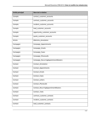 Microsoft Dynamics CRM 2013: Créer et modifier les métadonnées
117
Entité principal Nom de la relation
Compte contact_customer_accounts
Compte contract_customer_accounts
Compte incident_customer_accounts
Compte lead_customer_accounts
Compte opportunity_customer_accounts
Compte quote_customer_accounts
Article KbArticle_Annotation
Campagne Campaign_Appointments
Campagne Campaign_Emails
Campagne Campaign_Faxes
Campagne Campaign_Phonecalls
Campagne Campaign_RecurringAppointmentMasters
Contact Contact_Annotation
Contact Contact_Appointments
Contact Contact_Emails
Contact Contact_Faxes
Contact Contact_Letters
Contact Contact_Phonecalls
Contact Contact_RecurringAppointmentMasters
Contact Contact_Tasks
Contact contract_customer_contacts
Contact incident_customer_contacts
Contact lead_customer_contacts
 