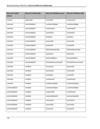Microsoft Dynamics CRM 2013: Créer et modifier les métadonnées
124
Nom de l’entité
source
Nom de l’entité cible Nom de l’attribut source Nom de l’attribut cible
contact salesorder contactid customerid
contract contractdetail customeridtype customeridtype
contract contractdetail customerid customerid
contract contractdetail contractid contractid
contract contractdetail activeon activeon
contract contractdetail accountid accountid
contract contractdetail contactid contactid
contract contractdetail effectivitycalendar effectivitycalendar
contract contractdetail expireson expireson
contract contractdetail serviceaddress serviceaddress
contract contractdetail transactioncurrencyid transactioncurrencyid
contract incident accountid accountid
contract incident contractid contractid
contract incident contactid contactid
contract incident customerid customerid
contract incident customeridtype customeridtype
contractdetail incident customeridtype customeridtype
contractdetail incident customerid customerid
contractdetail incident contractdetailid contractdetailid
contractdetail incident contractid contractid
contractdetail incident accountid accountid
contractdetail incident contactid contactid
 