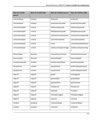 Microsoft Dynamics CRM 2013: Créer et modifier les métadonnées
125
Nom de l’entité
source
Nom de l’entité cible Nom de l’attribut source Nom de l’attribut cible
contractdetail incident productid productid
contractdetail incident productserialnumber productserialnumber
contracttemplate contrat allotmenttypecode allotmenttypecode
contracttemplate contrat billingfrequencycode billingfrequencycode
contracttemplate contrat contractservicelevelcode contractservicelevelcode
contracttemplate contrat contracttemplateid contracttemplateid
contracttemplate contrat name contracttemplateidname
contracttemplate contrat usediscountaspercentage usediscountaspercentag
e
discounttype discount transactioncurrencyid transactioncurrencyid
discounttype discount discounttypeid discounttypeid
emailserverprofile mailbox emailserverprofileid emailserverprofile
équipement compte equipmentid preferredequipmentid
équipement contact equipmentid preferredequipmentid
objectif objectif goalid parentgoalid
objectif objectif goalenddate goalenddate
objectif objectif goalstartdate goalstartdate
objectif objectif fiscalperiod fiscalperiod
objectif objectif fiscalyear fiscalyear
objectif objectif isfiscalperiodgoal isfiscalperiodgoal
objectif objectif metricid metricid
incident prospect customeridtype customeridtype
incident prospect contactid contactid
 