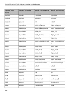 Microsoft Dynamics CRM 2013: Créer et modifier les métadonnées
126
Nom de l’entité
source
Nom de l’entité cible Nom de l’attribut source Nom de l’attribut cible
incident prospect customerid customerid
incident prospect accountid accountid
incident prospect title subject
invoice invoicedetail shipto_telephone shipto_telephone
invoice invoicedetail shipto_stateorprovince shipto_stateorprovince
invoice invoicedetail shipto_city shipto_city
invoice invoicedetail shipto_country shipto_country
invoice invoicedetail shipto_fax shipto_fax
invoice invoicedetail shipto_freighttermscode shipto_freighttermscod
e
invoice invoicedetail shipto_line1 shipto_line1
invoice invoicedetail shipto_line2 shipto_line2
invoice invoicedetail shipto_line3 shipto_line3
invoice invoicedetail shipto_name shipto_name
invoice invoicedetail shipto_postalcode shipto_postalcode
invoice invoicedetail transactioncurrencyid transactioncurrencyid
invoice invoicedetail willcall willcall
invoice invoicedetail invoiceid invoiceid
lead account fax fax
lead account industrycode industrycode
lead account emailaddress1 emailaddress1
lead account donotsendmm donotsendmm
lead account companyname name
 
