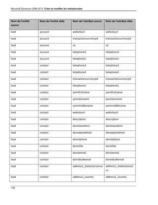 Microsoft Dynamics CRM 2013: Créer et modifier les métadonnées
128
Nom de l’entité
source
Nom de l’entité cible Nom de l’attribut source Nom de l’attribut cible
lead account websiteurl websiteurl
lead account transactioncurrencyid transactioncurrencyid
lead account sic sic
lead account telephone3 telephone2
lead account telephone1 telephone1
lead contact telephone3 telephone3
lead contact telephone2 telephone2
lead contact transactioncurrencyid transactioncurrencyid
lead contact telephone1 telephone1
lead contact yomifirstname yomifirstname
lead contact yomilastname yomilastname
lead contact yomimiddlename yomimiddlename
lead contact websiteurl websiteurl
lead contact description description
lead contact donotsendmm donotsendmm
lead contact donotpostalmail donotpostalmail
lead contact donotphone donotphone
lead contact donotfax donotfax
lead contact donotemail donotemail
lead contact donotbulkemail donotbulkemail
lead contact address1_stateorprovince address1_stateorprovin
ce
lead contact address2_country address2_country
 