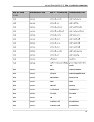 Microsoft Dynamics CRM 2013: Créer et modifier les métadonnées
129
Nom de l’entité
source
Nom de l’entité cible Nom de l’attribut source Nom de l’attribut cible
lead contact address2_county address2_county
lead contact address2_fax address2_fax
lead contact address2_latitude address2_latitude
lead contact address1_postalcode address1_postalcode
lead contact address1_name address1_name
lead contact address1_line3 address1_line3
lead contact address1_line2 address1_line2
lead contact address1_line1 address1_line1
lead contact address1_country address1_country
lead contact address1_city address1_city
lead contact salutation salutation
lead contact preferredcontactmethodc
ode
preferredcontactmetho
dcode
lead contact leadid originatingleadid
lead contact fullname originatingleadidname
lead contact owneridtype owneridtype
lead contact pager pager
lead contact ownerid ownerid
lead contact mobilephone mobilephone
lead contact firstname firstname
lead contact fax fax
lead contact emailaddress2 emailaddress2
lead contact emailaddress3 emailaddress3
 