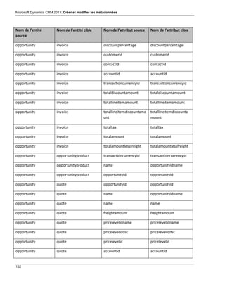 Microsoft Dynamics CRM 2013: Créer et modifier les métadonnées
132
Nom de l’entité
source
Nom de l’entité cible Nom de l’attribut source Nom de l’attribut cible
opportunity invoice discountpercentage discountpercentage
opportunity invoice customerid customerid
opportunity invoice contactid contactid
opportunity invoice accountid accountid
opportunity invoice transactioncurrencyid transactioncurrencyid
opportunity invoice totaldiscountamount totaldiscountamount
opportunity invoice totallineitemamount totallineitemamount
opportunity invoice totallineitemdiscountamo
unt
totallineitemdiscounta
mount
opportunity invoice totaltax totaltax
opportunity invoice totalamount totalamount
opportunity invoice totalamountlessfreight totalamountlessfreight
opportunity opportunityproduct transactioncurrencyid transactioncurrencyid
opportunity opportunityproduct name opportunityidname
opportunity opportunityproduct opportunityid opportunityid
opportunity quote opportunityid opportunityid
opportunity quote name opportunityidname
opportunity quote name name
opportunity quote freightamount freightamount
opportunity quote pricelevelidname pricelevelidname
opportunity quote priceleveliddsc priceleveliddsc
opportunity quote pricelevelid pricelevelid
opportunity quote accountid accountid
 
