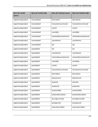 Microsoft Dynamics CRM 2013: Créer et modifier les métadonnées
135
Nom de l’entité
source
Nom de l’entité cible Nom de l’attribut source Nom de l’attribut cible
opportunityproduct invoicedetail description description
opportunityproduct invoicedetail transactioncurrencyid transactioncurrencyid
opportunityproduct invoicedetail uomid uomid
opportunityproduct invoicedetail uomiddsc uomiddsc
opportunityproduct invoicedetail volumediscountamount volumediscountamount
opportunityproduct invoicedetail uomidname uomidname
opportunityproduct invoicedetail tax tax
opportunityproduct quotedetail tax tax
opportunityproduct quotedetail uomidname uomidname
opportunityproduct quotedetail volumediscountamount volumediscountamount
opportunityproduct quotedetail uomiddsc uomiddsc
opportunityproduct quotedetail uomid uomid
opportunityproduct quotedetail transactioncurrencyid transactioncurrencyid
opportunityproduct quotedetail description description
opportunityproduct quotedetail baseamount baseamount
opportunityproduct quotedetail quantity quantity
opportunityproduct quotedetail productid productid
opportunityproduct quotedetail productiddsc productiddsc
opportunityproduct quotedetail productdescription productdescription
opportunityproduct quotedetail pricingerrorcode pricingerrorcode
opportunityproduct quotedetail priceperunit priceperunit
opportunityproduct quotedetail ispriceoverridden ispriceoverridden
 