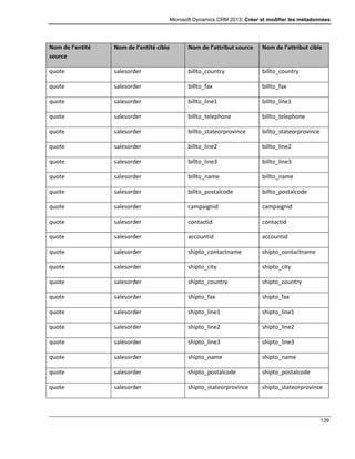 Microsoft Dynamics CRM 2013: Créer et modifier les métadonnées
139
Nom de l’entité
source
Nom de l’entité cible Nom de l’attribut source Nom de l’attribut cible
quote salesorder billto_country billto_country
quote salesorder billto_fax billto_fax
quote salesorder billto_line1 billto_line1
quote salesorder billto_telephone billto_telephone
quote salesorder billto_stateorprovince billto_stateorprovince
quote salesorder billto_line2 billto_line2
quote salesorder billto_line3 billto_line3
quote salesorder billto_name billto_name
quote salesorder billto_postalcode billto_postalcode
quote salesorder campaignid campaignid
quote salesorder contactid contactid
quote salesorder accountid accountid
quote salesorder shipto_contactname shipto_contactname
quote salesorder shipto_city shipto_city
quote salesorder shipto_country shipto_country
quote salesorder shipto_fax shipto_fax
quote salesorder shipto_line1 shipto_line1
quote salesorder shipto_line2 shipto_line2
quote salesorder shipto_line3 shipto_line3
quote salesorder shipto_name shipto_name
quote salesorder shipto_postalcode shipto_postalcode
quote salesorder shipto_stateorprovince shipto_stateorprovince
 