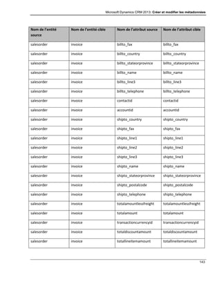 Microsoft Dynamics CRM 2013: Créer et modifier les métadonnées
143
Nom de l’entité
source
Nom de l’entité cible Nom de l’attribut source Nom de l’attribut cible
salesorder invoice billto_fax billto_fax
salesorder invoice billto_country billto_country
salesorder invoice billto_stateorprovince billto_stateorprovince
salesorder invoice billto_name billto_name
salesorder invoice billto_line3 billto_line3
salesorder invoice billto_telephone billto_telephone
salesorder invoice contactid contactid
salesorder invoice accountid accountid
salesorder invoice shipto_country shipto_country
salesorder invoice shipto_fax shipto_fax
salesorder invoice shipto_line1 shipto_line1
salesorder invoice shipto_line2 shipto_line2
salesorder invoice shipto_line3 shipto_line3
salesorder invoice shipto_name shipto_name
salesorder invoice shipto_stateorprovince shipto_stateorprovince
salesorder invoice shipto_postalcode shipto_postalcode
salesorder invoice shipto_telephone shipto_telephone
salesorder invoice totalamountlessfreight totalamountlessfreight
salesorder invoice totalamount totalamount
salesorder invoice transactioncurrencyid transactioncurrencyid
salesorder invoice totaldiscountamount totaldiscountamount
salesorder invoice totallineitemamount totallineitemamount
 