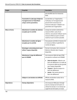 Microsoft Dynamics CRM 2013: Créer et concevoir des formulaires
198
Onglet Propriété Description
pas possible avec les ressources
Web.
Transmettre le code type d’objet de
l’enregistrement et l’identifiant
unique comme paramètres
Les données sur l’organisation,
l’utilisateur et l’enregistrement
peuvent être transmises à la
ressource web pour s’adapter aux
paramètres de l’organisation.
Mise en forme Sélectionner le nombre de colonnes
occupées par le contrôle
Lorsqu’une section contenant la
ressource Web a plus d’une
colonne, vous pouvez indiquer que la
ressource Web occupe le nombre
maximum que la section possède.
Sélectionner le nombre de lignes
occupées par le contrôle
Vous pouvez contrôler la hauteur de
la ressource Web en spécifiant le
nombre de lignes.
Développer automatiquement pour
utiliser l’espace disponible
Permet à la hauteur de la ressource
Web de s’étendre dans l’espace
disponible.
Sélectionner le type de défilement
pour le IFRAME
Une ressource Web de type HTML
est ajouté en utilisant une IFRAME.
 Selon les besoins : Montre une
barre de défilement si la taille de
la ressource Web est plus grande
que l’espace disponible.
 Toujours : Montre toujours la
barre de défilement.
 Jamais : Ne montre jamais la
barre de défilement.
Indiquer si une bordure est affichée Affiche une bordure autour de la
ressource Web.
Dépendance Champs dépendants Une ressource Web peut interagir
avec les champs du formulaire en
utilisant les Scripts. Si un champ est
supprimé du formulaire, le Script
 