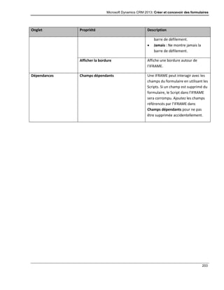 Microsoft Dynamics CRM 2013: Créer et concevoir des formulaires
203
Onglet Propriété Description
barre de défilement.
 Jamais : Ne montre jamais la
barre de défilement.
Afficher la bordure Affiche une bordure autour de
l’IFRAME.
Dépendances Champs dépendants Une IFRAME peut interagir avec les
champs du formulaire en utilisant les
Scripts. Si un champ est supprimé du
formulaire, le Script dans l’IFRAME
sera corrompu. Ajoutez les champs
référencés par l’IFRAME dans
Champs dépendants pour ne pas
être supprimée accidentellement.
 