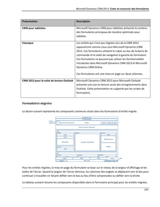 Microsoft Dynamics CRM 2013: Créer et concevoir des formulaires
225
Présentation Description
CRM pour tablettes Microsoft Dynamics CRM pour tablettes présente le contenu
des formulaires principaux de manière optimisée pour
tablette.
Classique Les entités qui n’ont pas migrées lors de la CRM 2013
apparaitront comme ceux sous Microsoft Dynamics CRM
2011. Ces formulaires utilisent le ruban au lieu de la barre de
commande et le volet de navigation à gauche du formulaire.
Ces formulaires ne peuvent pas utiliser les fonctionnalités
introduites dans Microsoft Dynamics CRM 2013 et Microsoft
Dynamics CRM Online.
Ces formulaires ont une mise en page sur deux colonnes.
CRM 2013 pour le volet de lecture Outlook Microsoft Dynamics CRM 2013 pour Microsoft Outlook
présente une vue en lecture seule des enregistrements dans
Outlook. Cette présentation ne supporte pas les scripts de
formulaires.
Formulaires migrées
Le dessin suivant représente les composants communs situés dans les formulaires d’entité migrée.
Pour les entités migrées, la mise en page du formulaire se base sur le niveau de la largeur d’affichage et les
tailles de l’écran. Quand la largeur de l’écran diminue, les colonnes des onglets se déplacent vers le bas pour
continuer à travailler en faisant défiler vers le bas au lieu d’être compressées ou défiler vers la droite.
Le tableau suivant résume les composants disponibles dans le formulaire principal pour les entités migrées.
 
