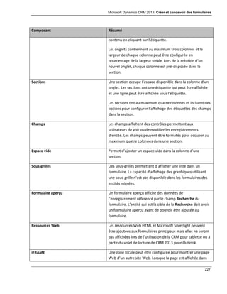 Microsoft Dynamics CRM 2013: Créer et concevoir des formulaires
227
Composant Résumé
contenu en cliquant sur l’étiquette.
Les onglets contiennent au maximum trois colonnes et la
largeur de chaque colonne peut être configurée en
pourcentage de la largeur totale. Lors de la création d’un
nouvel onglet, chaque colonne est pré-disposée dans la
section.
Sections Une section occupe l’espace disponible dans la colonne d’un
onglet. Les sections ont une étiquette qui peut être affichée
et une ligne peut être affichée sous l’étiquette.
Les sections ont au maximum quatre colonnes et incluent des
options pour configurer l’affichage des étiquettes des champs
dans la section.
Champs Les champs affichent des contrôles permettant aux
utilisateurs de voir ou de modifier les enregistrements
d’entité. Les champs peuvent être formatés pour occuper au
maximum quatre colonnes dans une section.
Espace vide Permet d’ajouter un espace vide dans la colonne d’une
section.
Sous-grilles Des sous-grilles permettent d’afficher une liste dans un
formulaire. La capacité d’affichage des graphiques utilisant
une sous-grille n’est pas disponible dans les formulaires des
entités migrées.
Formulaire aperçu Un formulaire aperçu affiche des données de
l’enregistrement référencé par le champ Recherche du
formulaire. L’entité qui est la cible de la Recherche doit avoir
un formulaire aperçu avant de pouvoir être ajoutée au
formulaire.
Ressources Web Les ressources Web HTML et Microsoft Silverlight peuvent
être ajoutées aux formulaires principaux mais elles ne seront
pas affichées lors de l’utilisation de la CRM pour tablette ou à
partir du volet de lecture de CRM 2013 pour Outlook.
IFRAME Une zone locale peut être configurée pour montrer une page
Web d’un autre site Web. Lorsque la page est affichée dans
 