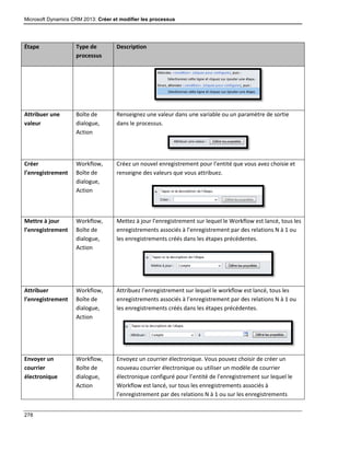 Microsoft Dynamics CRM 2013: Créer et modifier les processus
278
Étape Type de
processus
Description
Attribuer une
valeur
Boîte de
dialogue,
Action
Renseignez une valeur dans une variable ou un paramètre de sortie
dans le processus.
Créer
l’enregistrement
Workflow,
Boîte de
dialogue,
Action
Créez un nouvel enregistrement pour l’entité que vous avez choisie et
renseigne des valeurs que vous attribuez.
Mettre à jour
l’enregistrement
Workflow,
Boîte de
dialogue,
Action
Mettez à jour l’enregistrement sur lequel le Workflow est lancé, tous les
enregistrements associés à l’enregistrement par des relations N à 1 ou
les enregistrements créés dans les étapes précédentes.
Attribuer
l’enregistrement
Workflow,
Boîte de
dialogue,
Action
Attribuez l’enregistrement sur lequel le workflow est lancé, tous les
enregistrements associés à l’enregistrement par des relations N à 1 ou
les enregistrements créés dans les étapes précédentes.
Envoyer un
courrier
électronique
Workflow,
Boîte de
dialogue,
Action
Envoyez un courrier électronique. Vous pouvez choisir de créer un
nouveau courrier électronique ou utiliser un modèle de courrier
électronique configuré pour l’entité de l’enregistrement sur lequel le
Workflow est lancé, sur tous les enregistrements associés à
l’enregistrement par des relations N à 1 ou sur les enregistrements
 