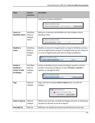 Microsoft Dynamics CRM 2013: Créer et modifier les processus
279
Étape Type de
processus
Description
créés dans les étapes précédentes.
Lancer un
Workflow enfant
Workflow,
Boîte de
dialogue,
Action
Démarrez un processus de Workflow qui a été configuré comme
Workflow enfant.
Modifier le
statut
Workflow,
Boîte de
dialogue,
Action
Modifiez le statut de l’enregistrement sur lequel le Workflow est lancé,
tous les enregistrements associés à l’enregistrement par des relations N
à 1 ou les enregistrements créés dans les étapes précédentes.
Arrêter le
Workflow /
Arrêter la boîte
de dialogue
Workflow,
Boîte de
dialogue,
Action
Arrêtez le Workflow actuel, la boîte de dialogue actuelle ou l’action
actuelle. Vous pouvez configurer un statut Terminé ou Annulé et
spécifiez un message de statut.
Page Boîte de
dialogue
Page contenant les étapes Invite et réponse dans une boîte de
dialogue.
Invite et réponse Boîte de
dialogue
Affichez une invite dans une boîte de dialogue et fournit un champ pour
récupérer les données issues de la réponse.
Interroger les Boîte de Définissez une requête qui retourne les données pour fournir des
 