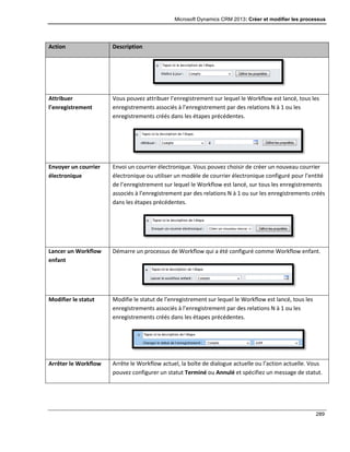 Microsoft Dynamics CRM 2013: Créer et modifier les processus
289
Action Description
Attribuer
l’enregistrement
Vous pouvez attribuer l’enregistrement sur lequel le Workflow est lancé, tous les
enregistrements associés à l’enregistrement par des relations N à 1 ou les
enregistrements créés dans les étapes précédentes.
Envoyer un courrier
électronique
Envoi un courrier électronique. Vous pouvez choisir de créer un nouveau courrier
électronique ou utiliser un modèle de courrier électronique configuré pour l’entité
de l’enregistrement sur lequel le Workflow est lancé, sur tous les enregistrements
associés à l’enregistrement par des relations N à 1 ou sur les enregistrements créés
dans les étapes précédentes.
Lancer un Workflow
enfant
Démarre un processus de Workflow qui a été configuré comme Workflow enfant.
Modifier le statut Modifie le statut de l’enregistrement sur lequel le Workflow est lancé, tous les
enregistrements associés à l’enregistrement par des relations N à 1 ou les
enregistrements créés dans les étapes précédentes.
Arrêter le Workflow Arrête le Workflow actuel, la boîte de dialogue actuelle ou l’action actuelle. Vous
pouvez configurer un statut Terminé ou Annulé et spécifiez un message de statut.
 