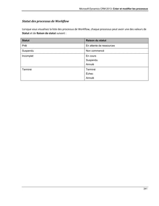 Microsoft Dynamics CRM 2013: Créer et modifier les processus
341
Statut des processus de Workflow
Lorsque vous visualisez la liste des processus de Workflow, chaque processus peut avoir une des valeurs de
Statut et de Raison de statut suivant :
Statut Raison du statut
Prêt En attente de ressources
Suspendu Non commencé
Incomplet En cours
Suspendu
Annulé
Terminé Terminé
Échec
Annulé
 