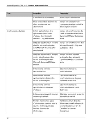 Microsoft Dynamics CRM 2013: Démarrer la personnalisation
42
Type Paramètre Description
d’annulation d’abonnement d’annulation d’abonnement
Envoi un accusé de réception au
client ayant annulé leur
abonnement
Indique si la création d’une
réponse automatique suite à la
désinscription est active
Synchronisation Outlook Définit la planification de la
synchronisation du carnet
d’adresse dans Microsoft
Dynamics CRM pour Outlook
Indique si la synchronisation du
carnet d’adresse dans Microsoft
Dynamics CRM pour Outlook est
active
Indique si les utilisateurs peuvent
planifier une synchronisation
dans Microsoft Dynamics CRM
pour Outlook
Indique si la synchronisation dans
Microsoft Dynamics CRM pour
Outlook est active
Indique si les utilisateurs peuvent
mettre à jour leurs données
locales en arrière-plan dans
Microsoft Dynamics CRM pour
Outlook
Indique si la mise à jour en
arrière-plan dans Microsoft
Dynamics CRM pour Outlook est
active
Délai minimal entre les
synchronisations
Délai minimal entre les
synchronisations
Délai minimal entre les
synchronisations de données
locales en arrière-plan
Délai minimal entre les
synchronisations de données
locales en arrière-plan
Délai minimal entre les
synchronisations du carnet
d’adresses
Délai minimal entre les
synchronisations du carnet
d’adresses
Délai pour promouvoir le courrier
électronique entrant
Délai pour promouvoir le courrier
électronique entrant
Nombre maximum de cycles
d’interrogation exécutée pour le
courrier électronique lors de
l’arrivée d’un courrier
électronique
Nombre maximum de cycles
d’interrogation exécutée pour le
courrier électronique lors de
l’arrivée d’un courrier
électronique
 