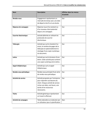 Microsoft Dynamics CRM 2013: Créer et modifier les métadonnées
53
Nom Description Afficher dans les menus
d’activité
Rendez-vous Engagement représentant un
intervalle de temps avec une date
de départ et de fin et une durée.
Oui
Réponse de campagne Réponse issue d’un existant ou
d’un nouveau client potentiel
depuis une campagne.
Oui
Courrier électronique Activité délivrée en utilisant les
protocoles de courrier
électronique.
Oui
Télécopie Activité qui suit le résultat d’un
envoi, le nombre de pages de la
télécopie et optionnellement le
stockage d’une copie numérique
du document.
Oui
Lettre Activité qui suit la livraison d’une
lettre. Cette activité peut contenir
une copie numérique de la lettre.
Oui
Appel téléphonique Activité qui suit un appel
téléphonique.
Oui
Rendez-vous périodique Rendez-vous principal d’une série
de rendez-vous périodique.
Oui
Activité de service Activité proposée par l’entreprise
pour répondre aux besoins du
client. Chaque activité de service
inclue une date, une heure, une
durée et les ressources
nécessaires.
Oui
Tâche Activité générique représentant
un travail à effectuer.
Oui
Activité de campagne Tâche exécutée ou à exécuter par
un utilisateur pour la planification
Non
 