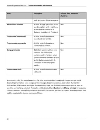 Microsoft Dynamics CRM 2013: Créer et modifier les métadonnées
54
Nom Description Afficher dans les menus
d’activité
ou le lancement d’une campagne.
Résolution d’incident Activité de type spécial qui inclut
une description sur la résolution,
le statut de facturation et la
durée de résolution de l’incident.
Non
Fermeture d’opportunité Activité générée lorsqu’une
opportunité est fermée.
Non
Fermeture de commande Activité générée lorsqu’une
commande est fermée.
Non
Campagne rapide Opération système utilisée pour
exécuter des opérations
asynchrones très longues sur un
grand volume de données, tel que
la distribution des activités de
campagne ou les campagnes
rapides.
Non
Fermeture de devis Activité générée lorsqu’un devis
est fermé.
Non
Vous pouvez créer des nouvelles entités d’activité personnalisées. Par exemple, vous créez une entité
d’activité personnalisée pour enregistrer les messages de communications. La création d’une entité
d’activité est différente de la création d’une entité qui n’est pas définie comme une activité car vous ne
spécifiez pas le champ principal. Toutes les entités d’activité ont Sujet comme Champ principal et les autres
champs communs sont définis par l’entité d’activité. Ceci permet que tous les types d’activités puissent être
visibles avec juste les champs communs affichés.
 