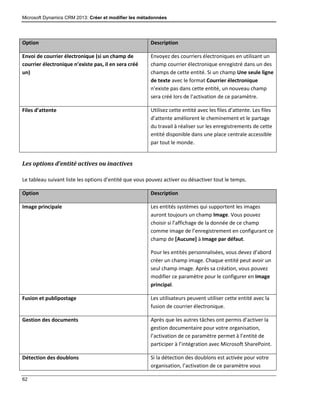 Microsoft Dynamics CRM 2013: Créer et modifier les métadonnées
62
Option Description
Envoi de courrier électronique (si un champ de
courrier électronique n’existe pas, il en sera créé
un)
Envoyez des courriers électroniques en utilisant un
champ courrier électronique enregistré dans un des
champs de cette entité. Si un champ Une seule ligne
de texte avec le format Courrier électronique
n’existe pas dans cette entité, un nouveau champ
sera créé lors de l’activation de ce paramètre.
Files d’attente Utilisez cette entité avec les files d’attente. Les files
d’attente améliorent le cheminement et le partage
du travail à réaliser sur les enregistrements de cette
entité disponible dans une place centrale accessible
par tout le monde.
Les options d’entité actives ou inactives
Le tableau suivant liste les options d’entité que vous pouvez activer ou désactiver tout le temps.
Option Description
Image principale Les entités systèmes qui supportent les images
auront toujours un champ Image. Vous pouvez
choisir si l’affichage de la donnée de ce champ
comme image de l’enregistrement en configurant ce
champ de [Aucune] à Image par défaut.
Pour les entités personnalisées, vous devez d’abord
créer un champ image. Chaque entité peut avoir un
seul champ image. Après sa création, vous pouvez
modifier ce paramètre pour le configurer en Image
principal.
Fusion et publipostage Les utilisateurs peuvent utiliser cette entité avec la
fusion de courrier électronique.
Gestion des documents Après que les autres tâches ont permis d’activer la
gestion documentaire pour votre organisation,
l’activation de ce paramètre permet à l’entité de
participer à l’intégration avec Microsoft SharePoint.
Détection des doublons Si la détection des doublons est activée pour votre
organisation, l’activation de ce paramètre vous
 