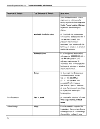Microsoft Dynamics CRM 2013: Créer et modifier les métadonnées
76
Catégorie de donnée Type du champ de donnée Description
Vous pouvez limiter les valeurs
maximums et minimums. Ce
champ a plusieurs formats Aucun,
Durée, Fuseau horaire et Langue
dépendant de l’affichage du
champ.
Nombre à virgule flottante Ce champ permet de saisir des
valeurs entre -100 000 000 000 et
100 000 000 000 avec une
précision maximum de 5
décimales. Vous pouvez spécifier
le niveau de précision et la valeur
maximal et minimal.
Nombre décimal Ce champ permet de saisir des
valeurs entre -100 000 000 000 et
100 000 000 000 avec une
précision maximum de 10
décimales. Vous pouvez spécifier
le niveau de précision et la valeur
maximal et minimal.
Devise Ce champ permet de saisir des
valeurs monétaires entre -
922 337 203 685 477 et
922 337 203 685 477. Vous
pouvez définir le niveau de
précision ou choisir la précision
de base d’une monnaie spécifique
ou la précision définie pour
l’organisation.
Donnée de date Date et heure Ce champ a les format d’affichage
Date uniquement ou Date et
heure.
Donnée image Image Chaque entité qui supporte les
images a un champ image. Quand
l’entité possède un champ image,
elle peut être configurée pour
 