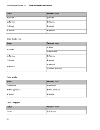 Microsoft Dynamics CRM 2013: Créer et modifier les métadonnées
88
Statut Raison du statut
0 : Ouvert 1 : Ouvert
1 : Terminé 2 : Terminé
2 : Annulé 3 : Annulé
3 : Planifié 4 : Planifié
Entité Rendez-vous
Statut Raison du statut
0 : Ouvert
1 : Libre
2 : Provisoire
1 : Terminé 3 : Terminé
2 : Annulé 4 : Annulé
3 : Planifié
5 : Occupé
6 : Absent du bureau
Entité Article
Statut Raison du statut
1 : Brouillon 1 : Brouillon
2 : Non approuvé 2 : Non approuvé
3 : Publié 3 : Publié
Entité Campagne
Statut Raison du statut
0 : Actif 0 : Proposée
 