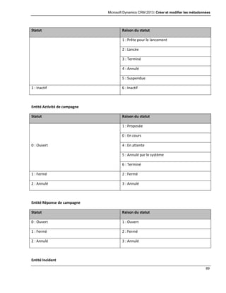 Microsoft Dynamics CRM 2013: Créer et modifier les métadonnées
89
Statut Raison du statut
1 : Prête pour le lancement
2 : Lancée
3 : Terminé
4 : Annulé
5 : Suspendue
1 : Inactif 6 : Inactif
Entité Activité de campagne
Statut Raison du statut
0 : Ouvert
1 : Proposée
0 : En cours
4 : En attente
5 : Annulé par le système
6 : Terminé
1 : Fermé 2 : Fermé
2 : Annulé 3 : Annulé
Entité Réponse de campagne
Statut Raison du statut
0 : Ouvert 1 : Ouvert
1 : Fermé 2 : Fermé
2 : Annulé 3 : Annulé
Entité Incident
 