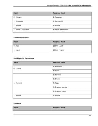 Microsoft Dynamics CRM 2013: Créer et modifier les métadonnées
91
Statut Raison du statut
0 : Existant 1 : Nouveau
1 : Renouvelé 2 : Renouvelé
2 : Annulé 3 : Annulé
3 : Arrivé à expiration 4 : Arrivé à expiration
Entité Liste de remise
Statut Raison du statut
0 : Actif 100001 : Actif
1 : Inactif 100002 : Inactif
Entité Courrier électronique
Statut Raison du statut
0 : Ouvert
1 : Brouillon
8 : Échec
1 : Terminé
2 : Terminé
3 : Envoyé
4 : Reçu
6 : Envoi en attente
7 : Envoi en cours
2 : Annulé 5 : Annulé
Entité Fax
Statut Raison du statut
 