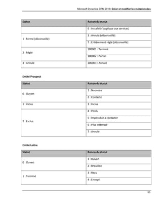 Microsoft Dynamics CRM 2013: Créer et modifier les métadonnées
93
Statut Raison du statut
6 : Installé (s’applique aux services)
1 : Fermé (déconseillé)
3 : Annulé (déconseillé)
7 : Entièrement réglé (déconseillé)
2 : Réglé
100001 : Terminé
100002 : Partiel
3 : Annulé 100003 : Annulé
Entité Prospect
Statut Raison du statut
0 : Ouvert
1 : Nouveau
2 : Contacté
1 : Inclus 3 : Inclus
2 : Exclus
4 : Perdu
5 : Impossible à contacter
6 : Plus intéressé
7 : Annulé
Entité Lettre
Statut Raison du statut
0 : Ouvert
1 : Ouvert
2 : Brouillon
1 : Terminé
3 : Reçu
4 : Envoyé
 