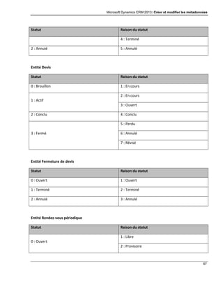 Microsoft Dynamics CRM 2013: Créer et modifier les métadonnées
97
Statut Raison du statut
4 : Terminé
2 : Annulé 5 : Annulé
Entité Devis
Statut Raison du statut
0 : Brouillon 1 : En cours
1 : Actif
2 : En cours
3 : Ouvert
2 : Conclu 4 : Conclu
3 : Fermé
5 : Perdu
6 : Annulé
7 : Révisé
Entité Fermeture de devis
Statut Raison du statut
0 : Ouvert 1 : Ouvert
1 : Terminé 2 : Terminé
2 : Annulé 3 : Annulé
Entité Rendez-vous périodique
Statut Raison du statut
0 : Ouvert
1 : Libre
2 : Provisoire
 