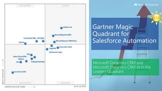Gartner Magic
Quadrant for
Salesforce Automation
Microsoft Dynamics CRM and
Microsoft Dynamics CRM sit in the
Leaders Quadrant
 