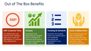 http://missdynamicscrm.blogspot.com
Out of The Box Benefits
360o
 