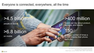 Everyone is connected, everywhere, all the time

>4.5 billion

>400 million

people on social

tweets per day about product,
services, and brands

>6.8 billion
on mobile

150
average number of times a
person checks their phone
each day

 