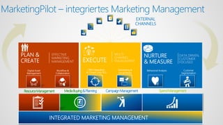 MarketingPilot – integriertes Marketing Management
EFFECTIVE
MARKETING
MANAGEMENT
PLAN &
CREATE
Digital Asset
Management
Workflow &
Collaboration
MULTI-
CHANNEL
ENGAGEMENTEXECUTE
CRM Integration
& Closed Loop ROI
Advertising &
Social Media
NURTURE
& MEASURE
DATA DRIVEN,
CUSTOMER
FOCUSED
Customer
Segmentation
Behavioral Analysis
EXTERNAL
CHANNELS
MediaBuying&Planning SpendManagementResourceManagement CampaignManagement
INTEGRATED MARKETING MANAGEMENT
 