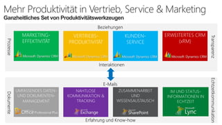 Mehr Produktivität in Vertrieb, Service & Marketing
Ganzheitliches Set von Produktivitätswerkzeugen
ZUSAMMENARBEIT
UND
WISSENSAUSTAUSCH
MARKETING-
EFFEKTIVITÄT
ERWEITERTES CRM
(xRM)
 