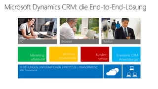 Marketing-
effektivität
Erweiterte CRM-
Anwendungen
Microsoft Dynamics CRM: die End-to-End-Lösung
 