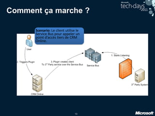 13
Comment ça marche ?
Scenario: Le client utilise le
Service Bus pour appeler un
point d’accès tiers de CRM
Online.
 