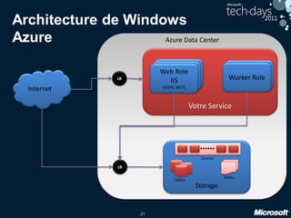 21
Votre Service
LB
Internet
Web Site
(ASPX, ASMX, WCF)
Web Site
(ASPX, ASMX, WCF)
Web Role
IIS
(ASPX, WCF)
Worker
ServiceWorker Role
LB
Storage
Tables
Blobs
Queue
Azure Data Center
Architecture de Windows
Azure
 