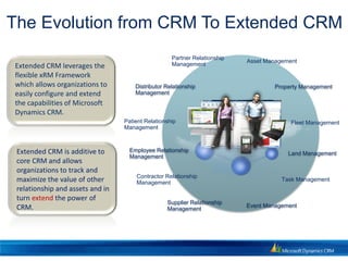 The Evolution from CRM To Extended CRM
                                                    Partner Relationship
                                                                           Asset Management
Extended CRM leverages the                          Management
flexible xRM Framework
which allows organizations to         Distributor Relationship                      Property Management
easily configure and extend           Management
the capabilities of Microsoft
Dynamics CRM.
                                  Patient Relationship                                   Fleet Management
                                  Management



 Extended CRM is additive to        Employee Relationship
                                                                                        Land Management
                                    Management
 core CRM and allows
 organizations to track and
                                      Contractor Relationship
 maximize the value of other          Management
                                                                                      Task Management
 relationship and assets and in
 turn extend the power of
                                                  Supplier Relationship
 CRM.                                                                      Event Management
                                                  Management
 