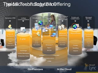 The Microsoft Solution Offering
Typical Technology Silos

                                                                                     Server Platform
Dynamics CRM                            Virtualization                                   System               Portals and    Managed
                       Unified                                        Desktop                                Collaboration   Services
                    Communications                                                    Management




                                             Server                                       Active Directory
      Sales                                                                                                                   Help Desk
                                             SCVMM                                        Cloud Strategy
    Marketing                                                                                                                   Tier II
                                         High Availability           Windows 7             Data Center
 Customer Service                                                                                               Portals        Tier III
                                                             Overall Microsoft Strategy
                                                                       App-V                                   Workflow
                                                                     Platform
                       Exchange                                       SCCM                                      Search
                                                                       Cloud
                    Unified Messaging
                    Enterprise Voice                    Unified Communication and
                                                                   Collaboration
                                                                       CRM




                                  On-Premises                                        In the Cloud
 
