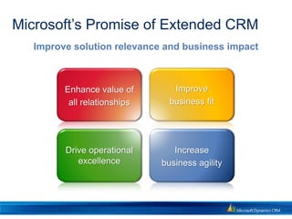 Microsoft’s Promise of Extended CRM
   Improve solution relevance and business impact



               Increase time
         Enhance value of         Contain costs
                                     Improve
               with customers   without sacrificing
                                   business fit
          all relationships
                                      service


            Shorten sales         Achieve real-time
                cycles
         Drive operational              insight
                                    Increase
            excellence           business agility
 