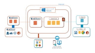 Client
€
Client
€
Internet
DataCloud
Data Analytics
€
Customer Mobile
& Online Self-Service
 