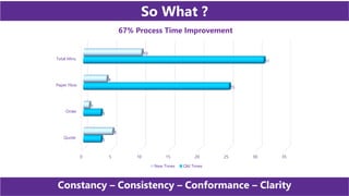 0 5 10 15 20 25 30 35
Quote
Order
Paper Flow
Total Mins.
3
3
25
31
5
1
4
10
67% Process Time Improvement
New Times Old Times
Constancy – Consistency – Conformance – Clarity
So What ?
 