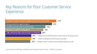 Stuck In A Time Warp?
Source: Parature 2014 State of Multichannel Customer Service Survey – 1,000 US consumers
Key Reasons for Poor Customer Service
Experience
 