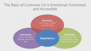 The Basis of Customer CX is Emotional, Functional
and Accessible
 