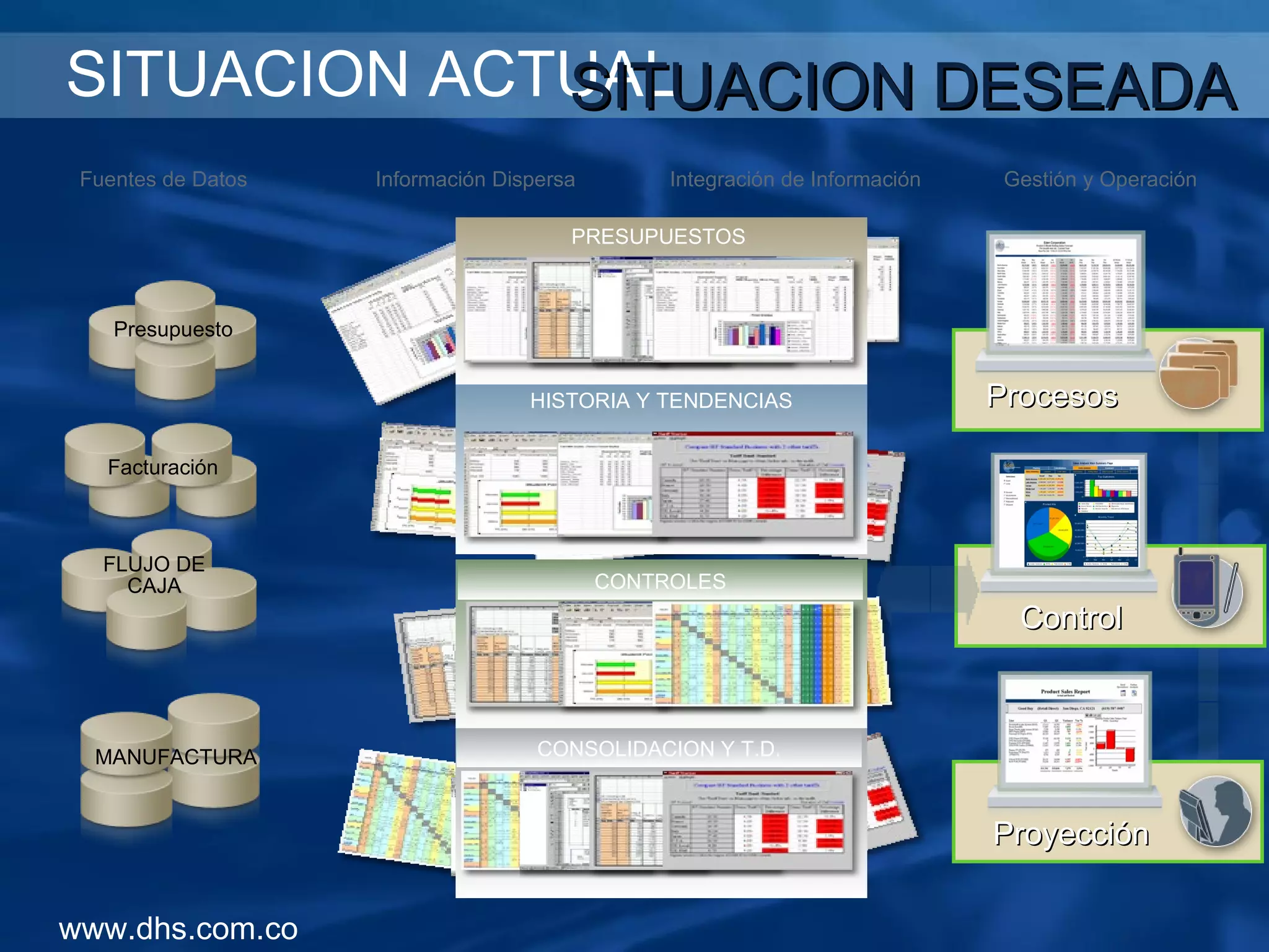 SITUACION ACTUAL www.dhs.com.co SITUACION DESEADA Gestión y Operación  Información Dispersa Integración de Información Fuentes de Datos MANUFACTURA Presupuesto FLUJO DE CAJA Facturación PRESUPUESTOS HISTORIA Y TENDENCIAS CONTROLES CONSOLIDACION Y T.D. Proyección Control Procesos 