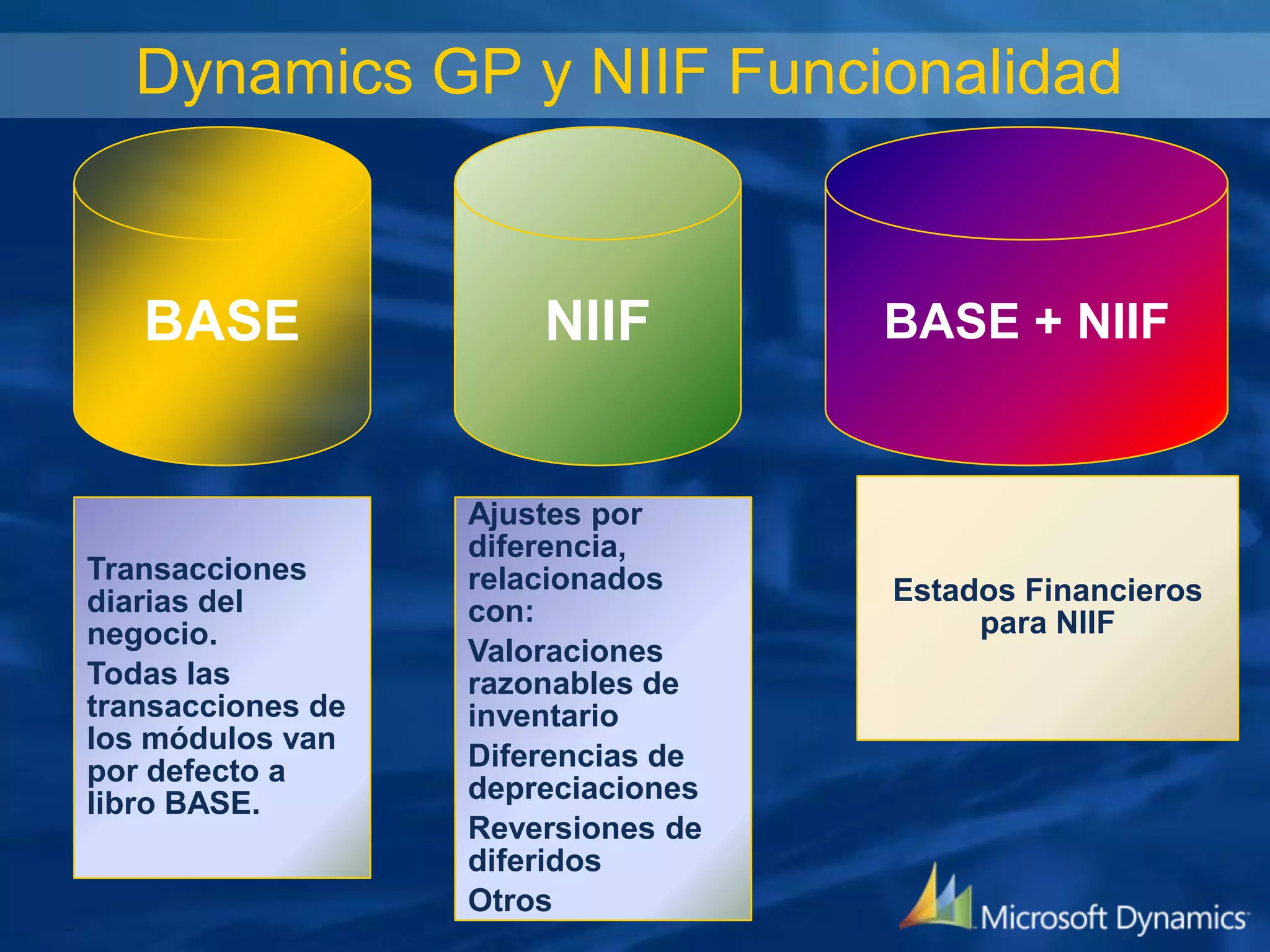 Dynamics GP y NIIF Funcionalidad

BASE

Transacciones
diarias del
negocio.
Todas las
transacciones de
los módulos van
por defecto a
libro BASE.

NIIF

Ajustes por
diferencia,
relacionados
con:
Valoraciones
razonables de
inventario
Diferencias de
depreciaciones
Reversiones de
diferidos
Otros

BASE + NIIF

Estados Financieros
para NIIF

 