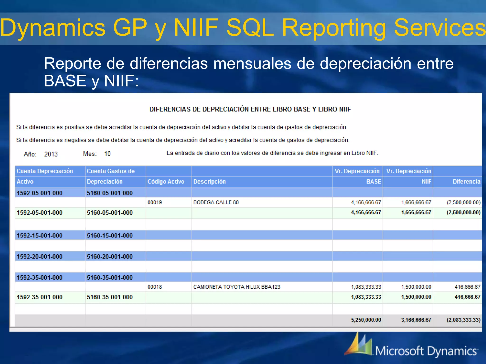 Dynamics GP y NIIF SQL Reporting Services
Reporte de diferencias mensuales de depreciación entre
BASE y NIIF:

 