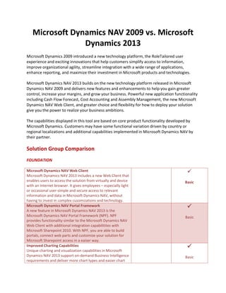 Microsoft Dynamics NAV 2009 vs. Microsoft
Dynamics 2013
Microsoft Dynamics 2009 introduced a new technology platform, the RoleTailored user
experience and exciting innovations that help customers simplify access to information,
improve organizational agility, streamline integration with a wide range of applications,
enhance reporting, and maximize their investment in Microsoft products and technologies.
Microsoft Dynamics NAV 2013 builds on the new technology platform released in Microsoft
Dynamics NAV 2009 and delivers new features and enhancements to help you gain greater
control, increase your margins, and grow your business. Powerful new application functionality
including Cash Flow Forecast, Cost Accounting and Assembly Management, the new Microsoft
Dynamics NAV Web Client, and greater choice and flexibility for how to deploy your solution
give you the power to realize your business ambitions.
The capabilities displayed in this tool are based on core product functionality developed by
Microsoft Dynamics. Customers may have some functional variation driven by country or
regional localizations and additional capabilities implemented in Microsoft Dynamics NAV by
their partner.

Solution Group Comparison
FOUNDATION
Microsoft Dynamics NAV Web Client
Microsoft Dynamics NAV 2013 includes a new Web Client that
enables users to access the solution from virtually and device
with an Internet browser. It gives employees – especially light
or occasional user-simple and secure access to relevant
information and data in Microsoft Dynamics NAV, without
having to invest in complex cusomizations and technology.
Microsoft Dynamics NAV Portal Framework
A new feature in Microsoft Dynamics NAV 2013 is the
Microsoft Dynamics NAV Portal Framework (NPF). NPF
provides functionality similar to the Microsoft Dynamics NAV
Web Client with additional integration capabilitites with
Microsoft Sharepoint 2010. With NPF, you are able to build
portals, connect web parts and customize your solution for
Microsoft Sharepoint access in a eaiser way.
Improved Charting Capabilities
Unique charting and visualization capabilities in Microsoft
Dynamics NAV 2013 support on-demand Business Intelligence
requirements and deliver more chart types and easier chart


Basic


Basic


Basic

 