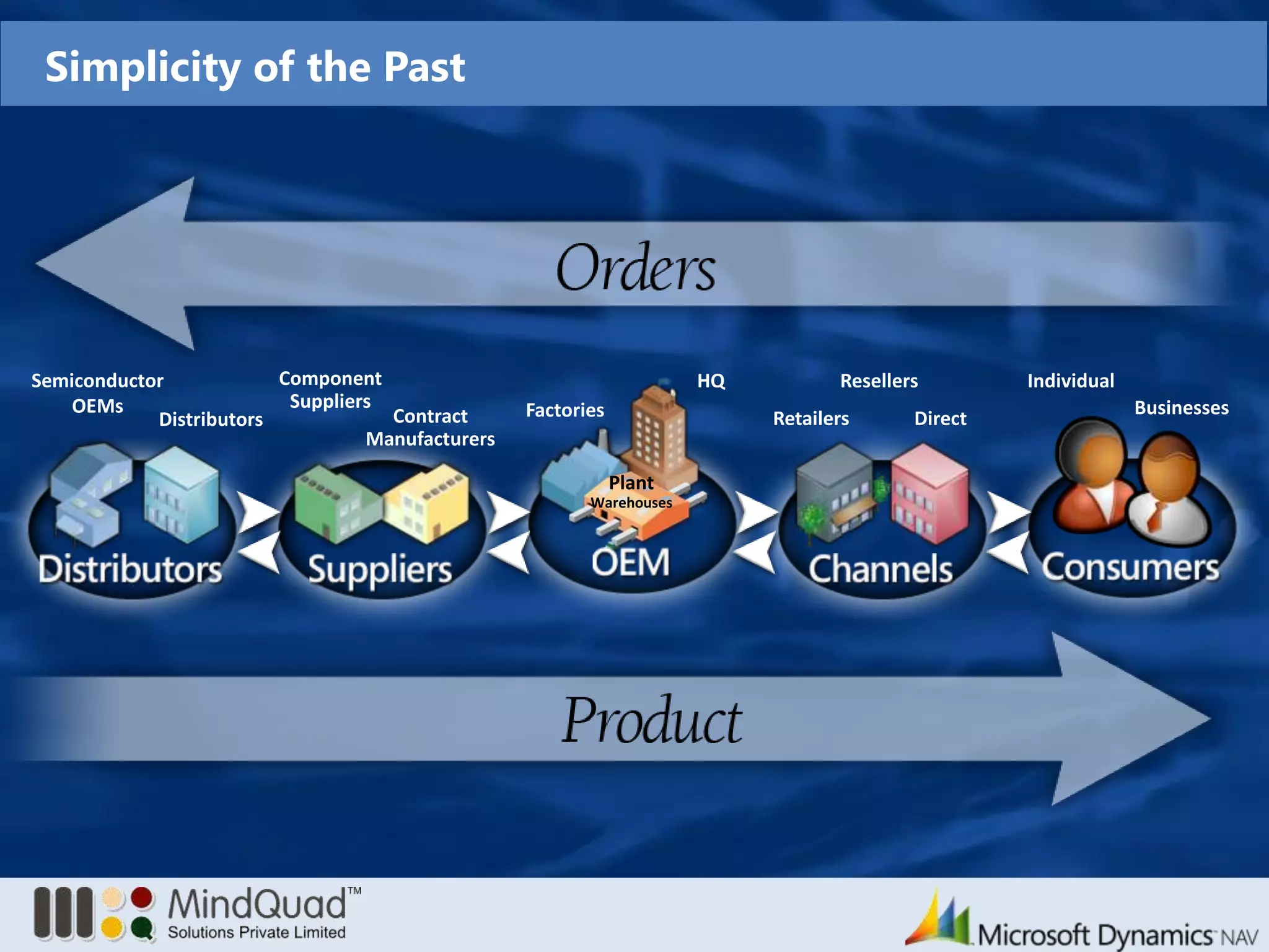 SemiconductorOEMsHQComponentSuppliersResellersIndividualBusinessesFactoriesContractManufacturersRetailersDirectDistributorsPlantWarehousesSimplicity of the Past