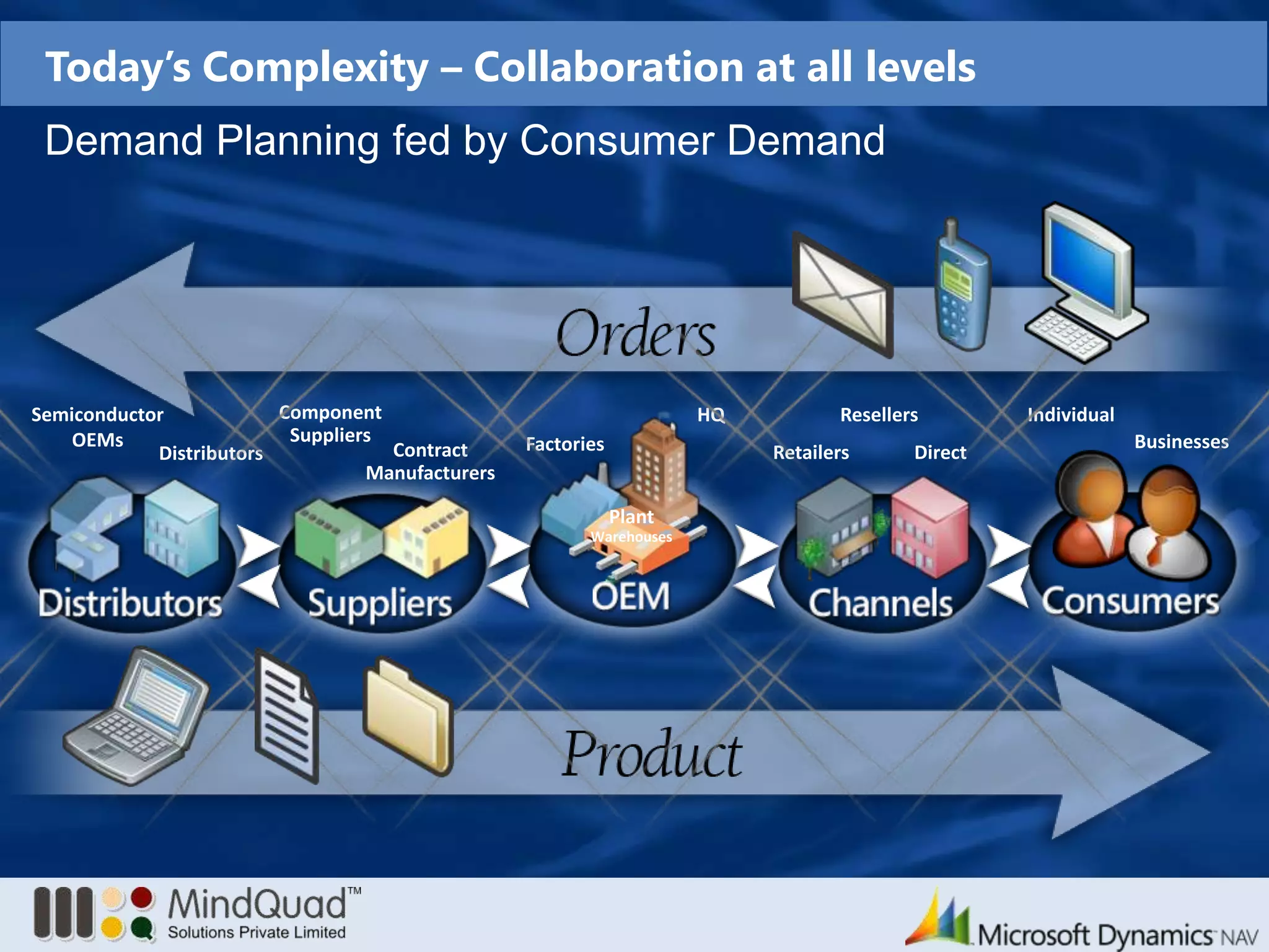 SemiconductorOEMsHQComponentSuppliersResellersIndividualBusinessesFactoriesContractManufacturersRetailersDirectDistributorsPlantWarehousesToday’s Complexity – Collaboration at all levelsDemand Planning fed by Consumer Demand